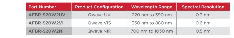 Graphique - Broadcom Spectromètres USB compacts AFBR-S20W2x